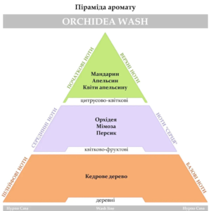 Парфум для прання Hypno Casa Classic Line Orchidea Wash 100ml