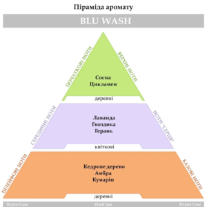 Парфум для прання Hypno Casa Classic Line Blu Wash 10ml