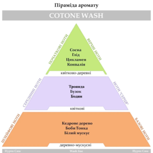 Парфум для прання Hypno Casa Classic Line Cotone Wash 10ml