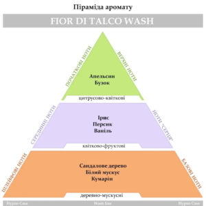 Парфум для прання Hypno Casa Classic Line Fior di Talco Wash 10ml