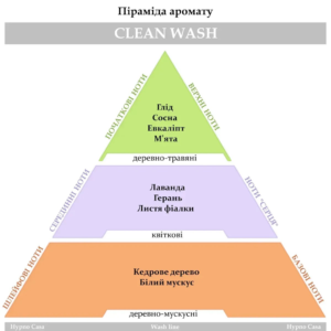 Парфум для прання Hypno Casa Classic Line Clean Wash 10ml