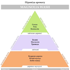 Парфум для прання Hypno Casa Classic Line Magnolia Wash 10ml